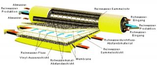 Membrane Osmoseanlage Umkehrosmose RO RE 4040 BLF